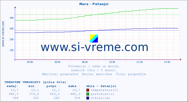 POVPREČJE :: Mura - Petanjci :: temperatura | pretok | višina :: zadnji dan / 5 minut.