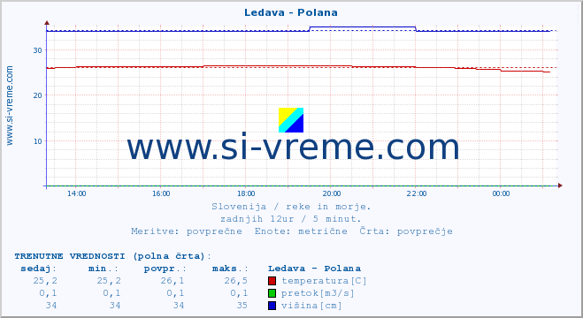 POVPREČJE :: Ledava - Polana :: temperatura | pretok | višina :: zadnji dan / 5 minut.