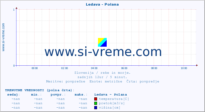 POVPREČJE :: Ledava - Polana :: temperatura | pretok | višina :: zadnji dan / 5 minut.