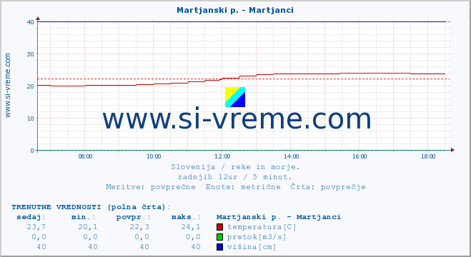 POVPREČJE :: Martjanski p. - Martjanci :: temperatura | pretok | višina :: zadnji dan / 5 minut.