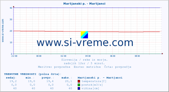 POVPREČJE :: Martjanski p. - Martjanci :: temperatura | pretok | višina :: zadnji dan / 5 minut.