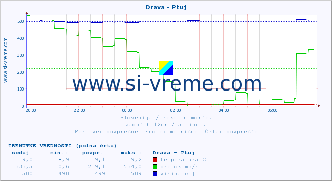 POVPREČJE :: Drava - Ptuj :: temperatura | pretok | višina :: zadnji dan / 5 minut.