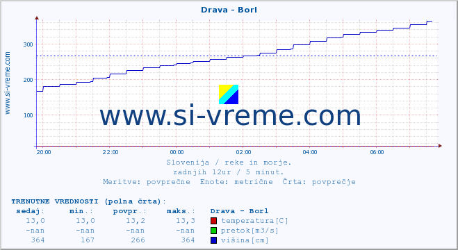 POVPREČJE :: Drava - Borl :: temperatura | pretok | višina :: zadnji dan / 5 minut.