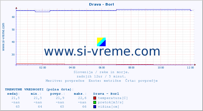 POVPREČJE :: Drava - Borl :: temperatura | pretok | višina :: zadnji dan / 5 minut.