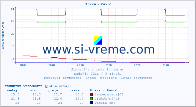 POVPREČJE :: Drava - Zavrč :: temperatura | pretok | višina :: zadnji dan / 5 minut.