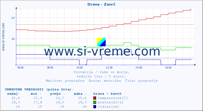 POVPREČJE :: Drava - Zavrč :: temperatura | pretok | višina :: zadnji dan / 5 minut.