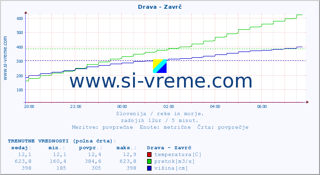 POVPREČJE :: Drava - Zavrč :: temperatura | pretok | višina :: zadnji dan / 5 minut.