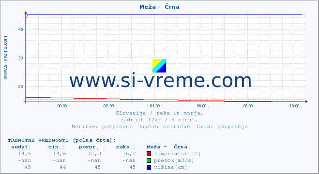 POVPREČJE :: Meža -  Črna :: temperatura | pretok | višina :: zadnji dan / 5 minut.