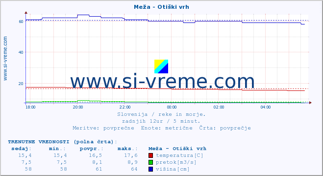 POVPREČJE :: Meža - Otiški vrh :: temperatura | pretok | višina :: zadnji dan / 5 minut.