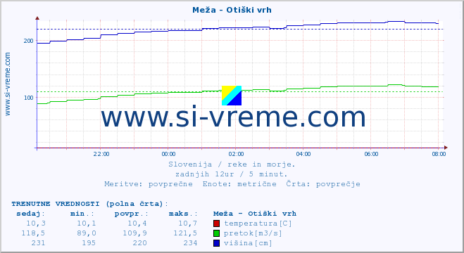 POVPREČJE :: Meža - Otiški vrh :: temperatura | pretok | višina :: zadnji dan / 5 minut.