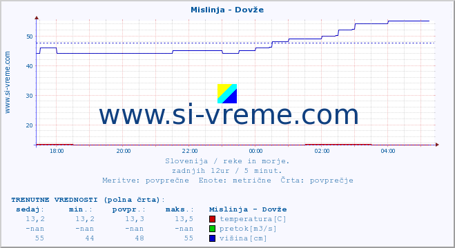 POVPREČJE :: Mislinja - Dovže :: temperatura | pretok | višina :: zadnji dan / 5 minut.