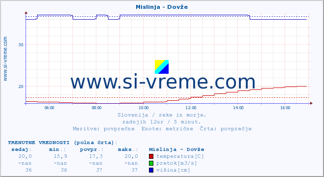 POVPREČJE :: Mislinja - Dovže :: temperatura | pretok | višina :: zadnji dan / 5 minut.