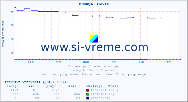 POVPREČJE :: Mislinja - Dovže :: temperatura | pretok | višina :: zadnji dan / 5 minut.