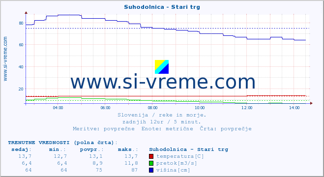 POVPREČJE :: Suhodolnica - Stari trg :: temperatura | pretok | višina :: zadnji dan / 5 minut.