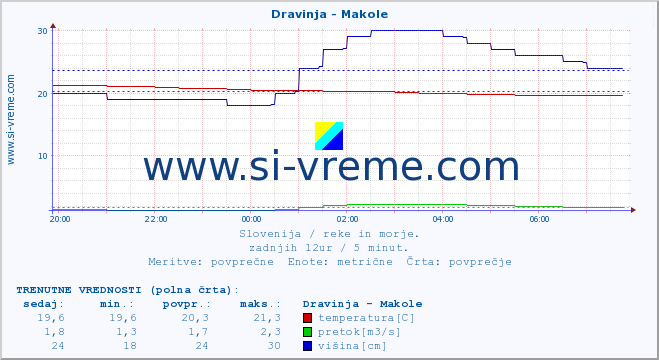 POVPREČJE :: Dravinja - Makole :: temperatura | pretok | višina :: zadnji dan / 5 minut.