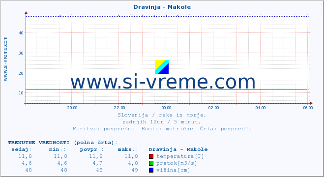 POVPREČJE :: Dravinja - Makole :: temperatura | pretok | višina :: zadnji dan / 5 minut.