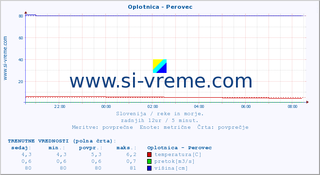 POVPREČJE :: Oplotnica - Perovec :: temperatura | pretok | višina :: zadnji dan / 5 minut.