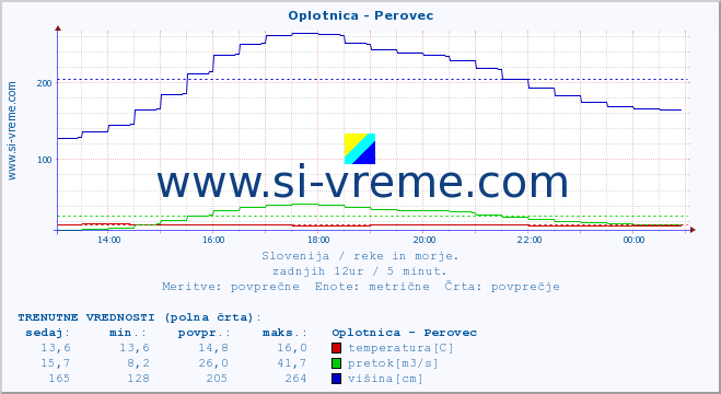 POVPREČJE :: Oplotnica - Perovec :: temperatura | pretok | višina :: zadnji dan / 5 minut.