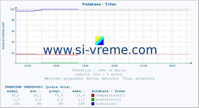 POVPREČJE :: Polskava - Tržec :: temperatura | pretok | višina :: zadnji dan / 5 minut.