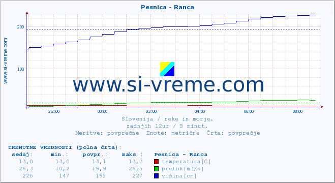 POVPREČJE :: Pesnica - Ranca :: temperatura | pretok | višina :: zadnji dan / 5 minut.