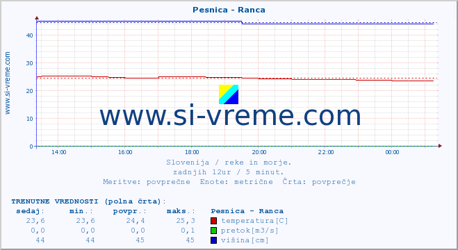 POVPREČJE :: Pesnica - Ranca :: temperatura | pretok | višina :: zadnji dan / 5 minut.