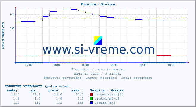 POVPREČJE :: Pesnica - Gočova :: temperatura | pretok | višina :: zadnji dan / 5 minut.