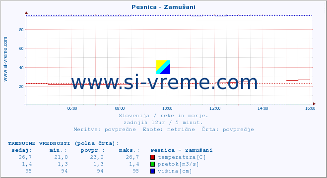 POVPREČJE :: Pesnica - Zamušani :: temperatura | pretok | višina :: zadnji dan / 5 minut.