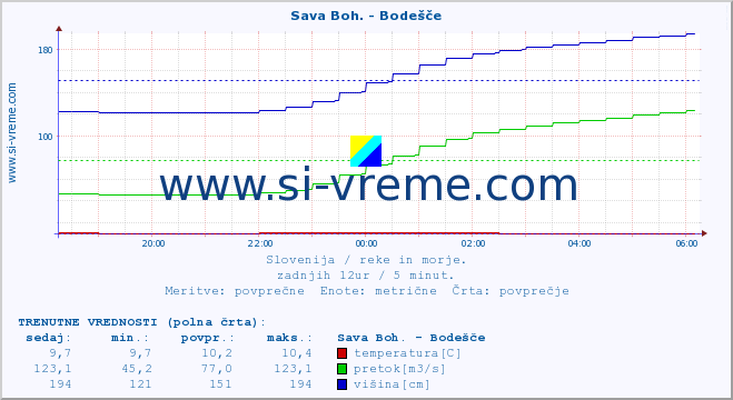 POVPREČJE :: Sava Boh. - Bodešče :: temperatura | pretok | višina :: zadnji dan / 5 minut.