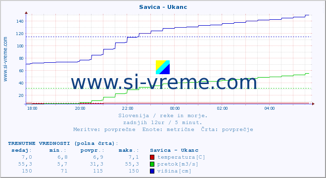 POVPREČJE :: Savica - Ukanc :: temperatura | pretok | višina :: zadnji dan / 5 minut.