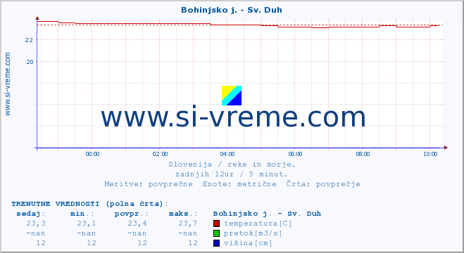 POVPREČJE :: Bohinjsko j. - Sv. Duh :: temperatura | pretok | višina :: zadnji dan / 5 minut.