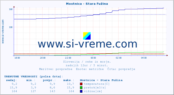 POVPREČJE :: Mostnica - Stara Fužina :: temperatura | pretok | višina :: zadnji dan / 5 minut.