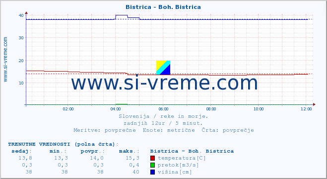 POVPREČJE :: Bistrica - Boh. Bistrica :: temperatura | pretok | višina :: zadnji dan / 5 minut.