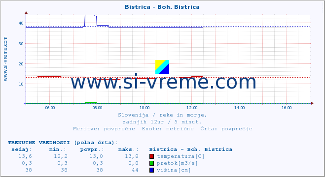 POVPREČJE :: Bistrica - Boh. Bistrica :: temperatura | pretok | višina :: zadnji dan / 5 minut.