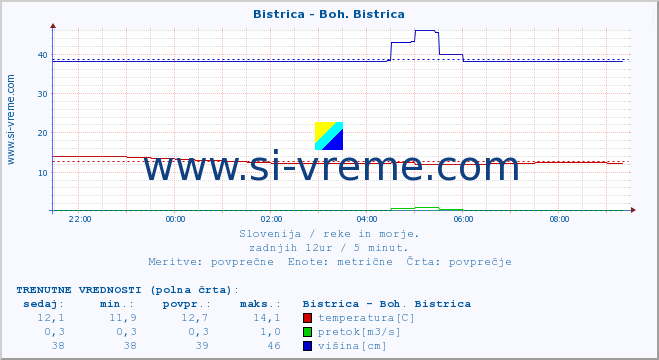 POVPREČJE :: Bistrica - Boh. Bistrica :: temperatura | pretok | višina :: zadnji dan / 5 minut.