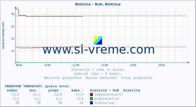 POVPREČJE :: Bistrica - Boh. Bistrica :: temperatura | pretok | višina :: zadnji dan / 5 minut.