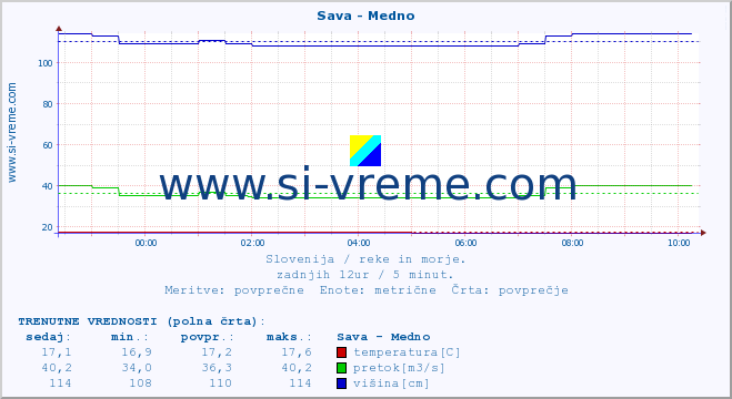 POVPREČJE :: Sava - Medno :: temperatura | pretok | višina :: zadnji dan / 5 minut.