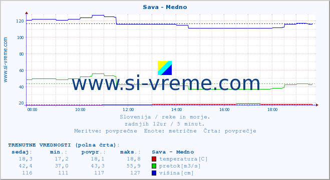 POVPREČJE :: Sava - Medno :: temperatura | pretok | višina :: zadnji dan / 5 minut.