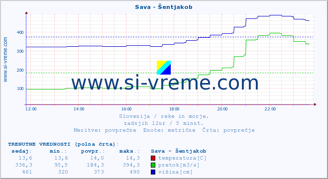 POVPREČJE :: Sava - Šentjakob :: temperatura | pretok | višina :: zadnji dan / 5 minut.