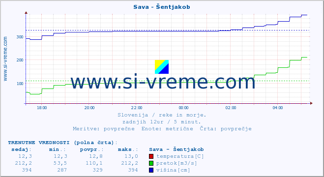 POVPREČJE :: Sava - Šentjakob :: temperatura | pretok | višina :: zadnji dan / 5 minut.