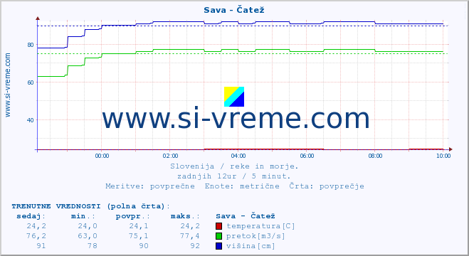 POVPREČJE :: Sava - Čatež :: temperatura | pretok | višina :: zadnji dan / 5 minut.