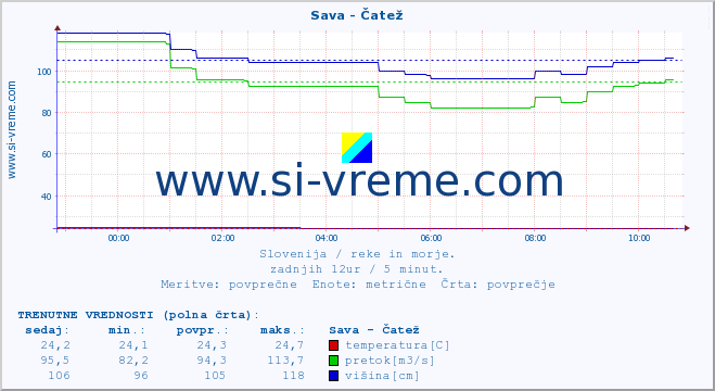 POVPREČJE :: Sava - Čatež :: temperatura | pretok | višina :: zadnji dan / 5 minut.