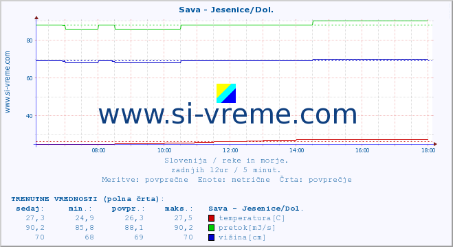 POVPREČJE :: Sava - Jesenice/Dol. :: temperatura | pretok | višina :: zadnji dan / 5 minut.