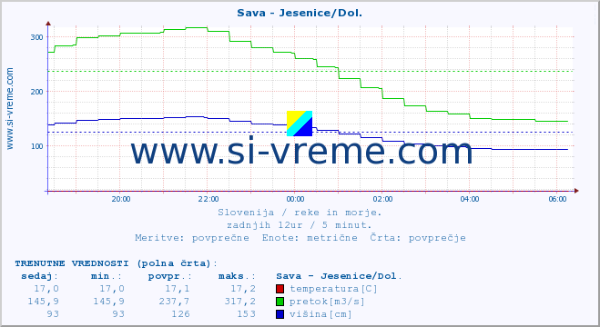 POVPREČJE :: Sava - Jesenice/Dol. :: temperatura | pretok | višina :: zadnji dan / 5 minut.