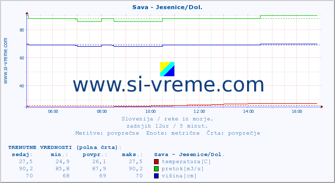 POVPREČJE :: Sava - Jesenice/Dol. :: temperatura | pretok | višina :: zadnji dan / 5 minut.