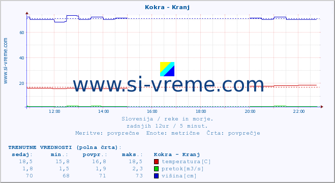 POVPREČJE :: Kokra - Kranj :: temperatura | pretok | višina :: zadnji dan / 5 minut.