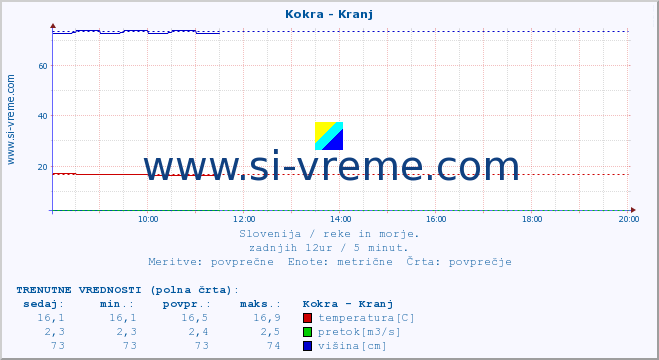 POVPREČJE :: Kokra - Kranj :: temperatura | pretok | višina :: zadnji dan / 5 minut.