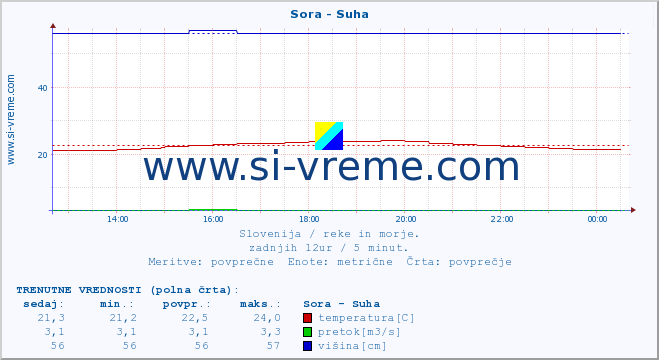 POVPREČJE :: Sora - Suha :: temperatura | pretok | višina :: zadnji dan / 5 minut.