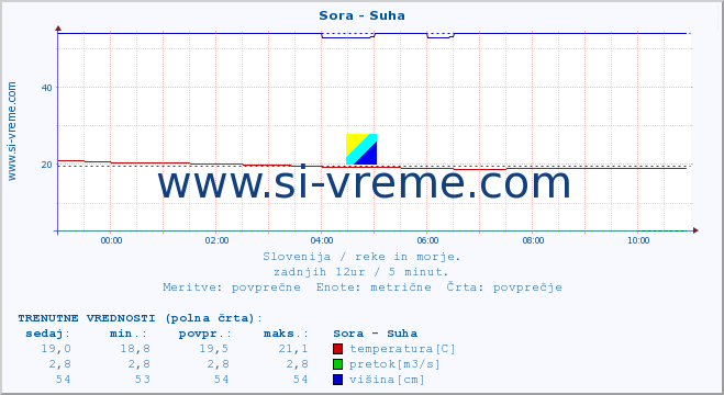 POVPREČJE :: Sora - Suha :: temperatura | pretok | višina :: zadnji dan / 5 minut.