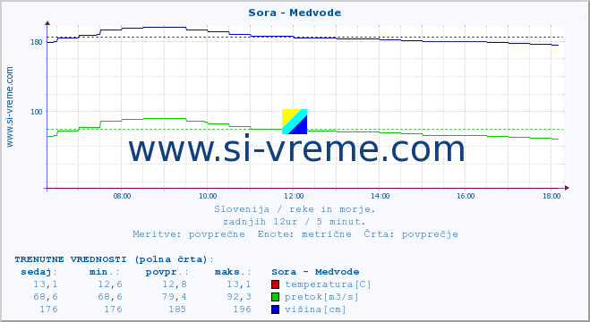 POVPREČJE :: Sora - Medvode :: temperatura | pretok | višina :: zadnji dan / 5 minut.