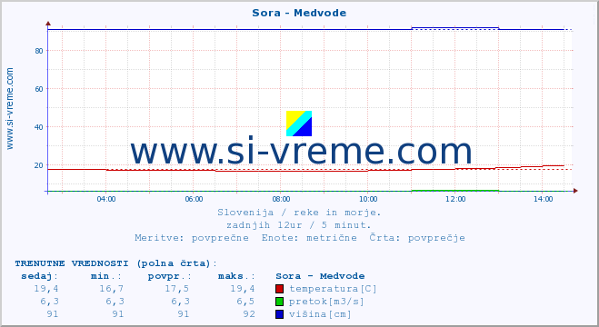 POVPREČJE :: Sora - Medvode :: temperatura | pretok | višina :: zadnji dan / 5 minut.